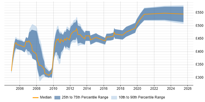 Contractor daily rate distribution trend for jobs in Central London citing ODBC