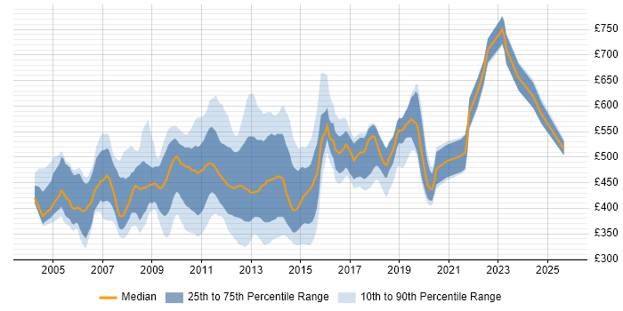 Contractor daily rate distribution trend for jobs in Central London citing OLAP Contractor daily rate distribution trend for jobs in Central London citing OLAP