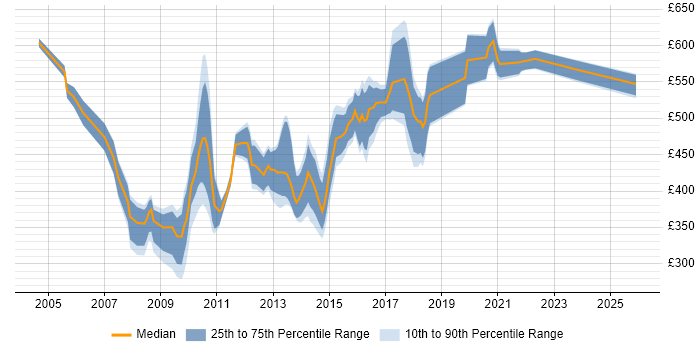 Contractor daily rate distribution trend for jobs in Central London citing OLTP