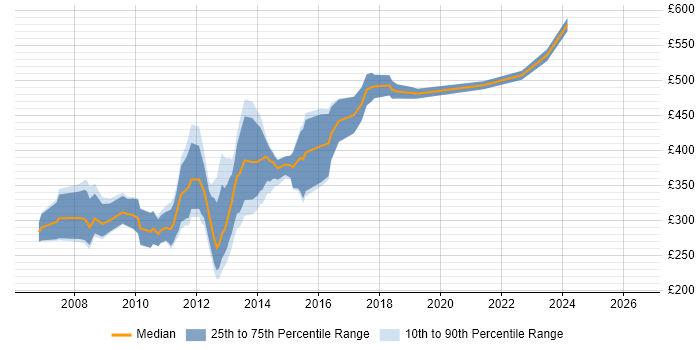 Contractor daily rate distribution trend for jobs in Central London citing Omniture