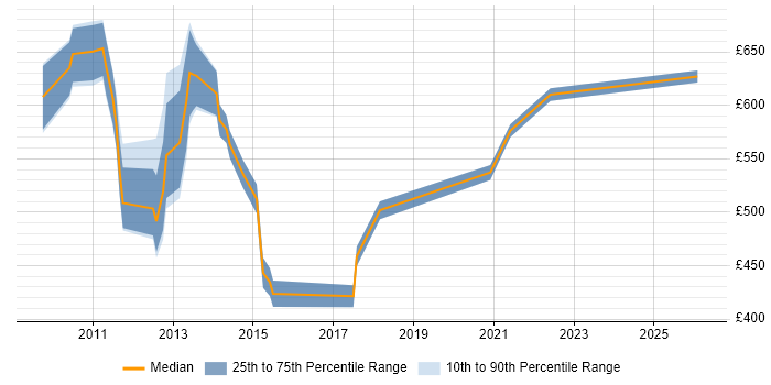 Contractor daily rate distribution trend for Onboarding Manager job vacancies in Central London