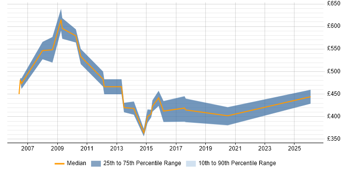 Contractor daily rate distribution trend for Onboarding Specialist job vacancies in Central London