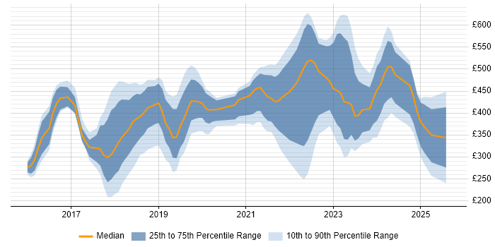 Contractor daily rate distribution trend for jobs in Central London citing OneDrive Contractor daily rate distribution trend for jobs in Central London citing OneDrive