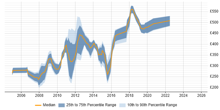 Contractor daily rate distribution trend for jobs in Central London citing Online Games