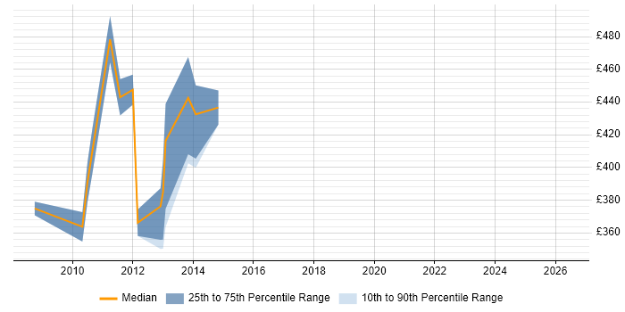 Contractor daily rate distribution trend for Online Product Manager job vacancies in Central London