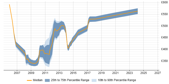 Contractor daily rate distribution trend for Online Project Manager job vacancies in Central London