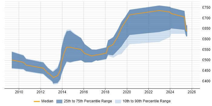 Contractor daily rate distribution trend for jobs in Central London citing Ontologies