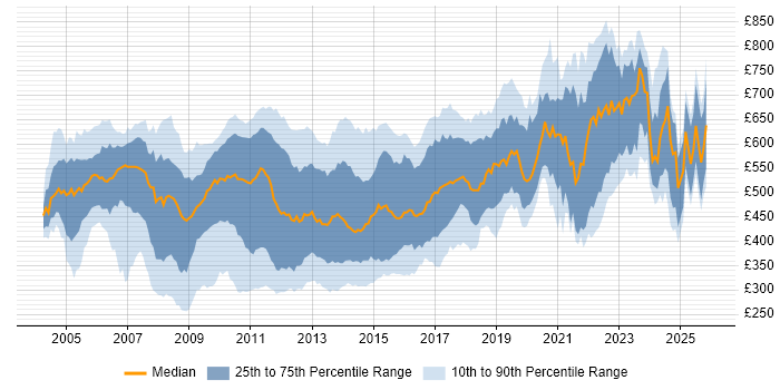 Contractor daily rate distribution trend for jobs in Central London citing OO