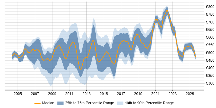 Contractor daily rate distribution trend for jobs in Central London citing OOD Contractor daily rate distribution trend for jobs in Central London citing OOD