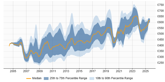 Contractor daily rate distribution trend for jobs in Central London citing OOP Contractor daily rate distribution trend for jobs in Central London citing OOP