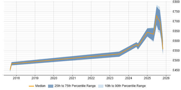Contractor daily rate distribution trend for jobs in Central London citing OpenAI