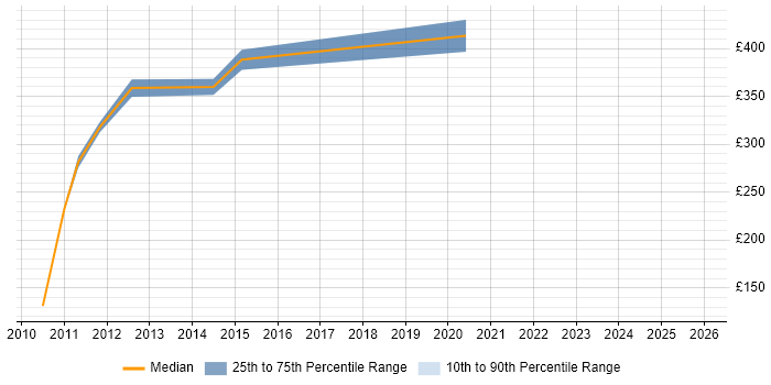 Contractor daily rate distribution trend for jobs in Central London citing OpenEdge