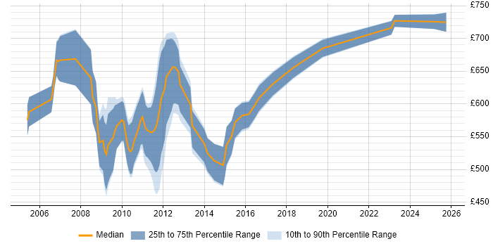 Contractor daily rate distribution trend for OpenLink Analyst job vacancies in Central London