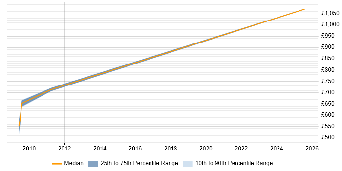 Contractor daily rate distribution trend for OpenLink Architect job vacancies in Central London