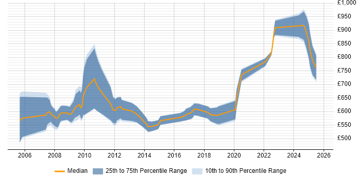 Contractor daily rate distribution trend for OpenLink Developer job vacancies in Central London