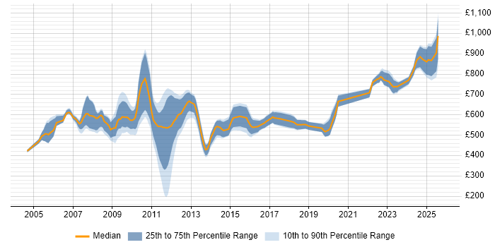 Contractor daily rate distribution trend for jobs in Central London citing OpenLink