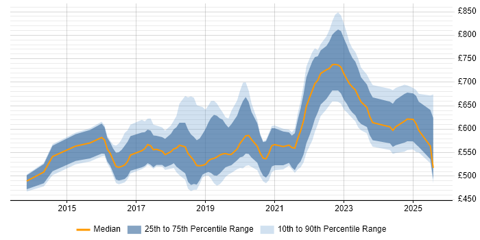 Contractor daily rate distribution trend for jobs in Central London citing OpenShift Contractor daily rate distribution trend for jobs in Central London citing OpenShift