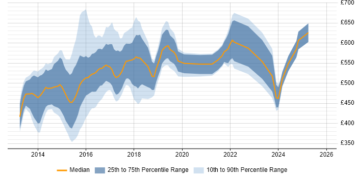 Contractor daily rate distribution trend for jobs in Central London citing OpenStack