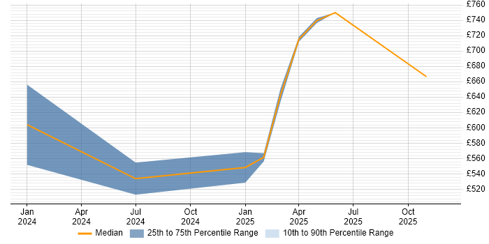 Contractor daily rate distribution trend for jobs in Central London citing OpenTelemetry