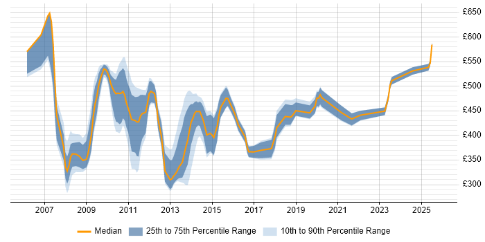 Contractor daily rate distribution trend for jobs in Central London citing OpenText