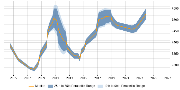 Contractor daily rate distribution trend for jobs in Central London citing OpenUP