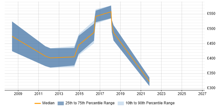 Contractor daily rate distribution trend for jobs in Central London citing OpenVPN