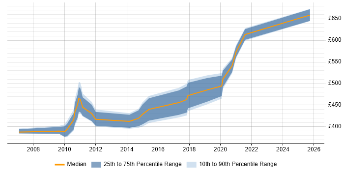 Contractor daily rate distribution trend for jobs in Central London citing Operational Acceptance Criteria