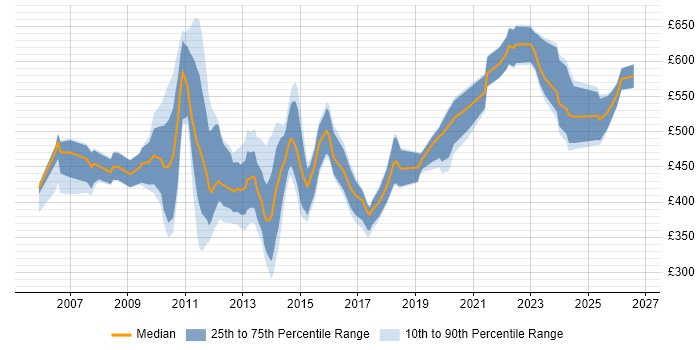 Contractor daily rate distribution trend for jobs in Central London citing Operational Acceptance Testing