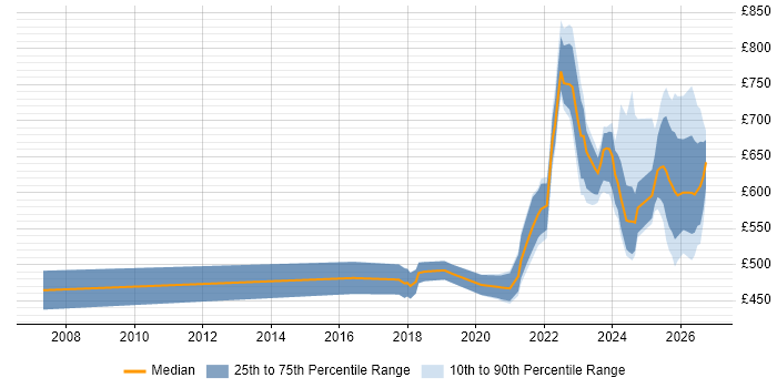 Contractor daily rate distribution trend for jobs in Central London citing Operational Resilience
