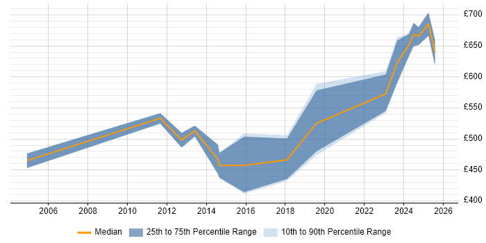Contractor daily rate distribution trend for Operational Security Manager job vacancies in Central London