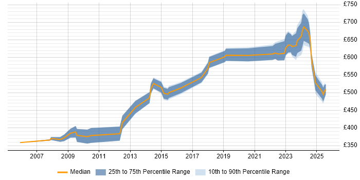 Contractor daily rate distribution trend for jobs in Central London citing Operational Technology