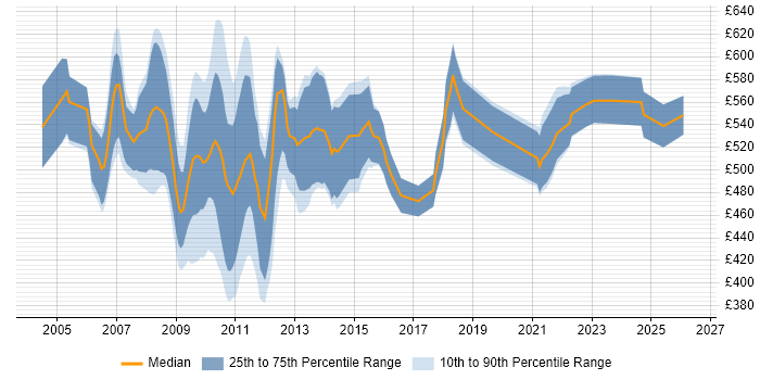 Contractor daily rate distribution trend for Operations Business Analyst job vacancies in Central London