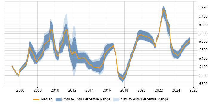 Contractor daily rate distribution trend for jobs in Central London citing Operations Management Contractor daily rate distribution trend for jobs in Central London citing Operations Management