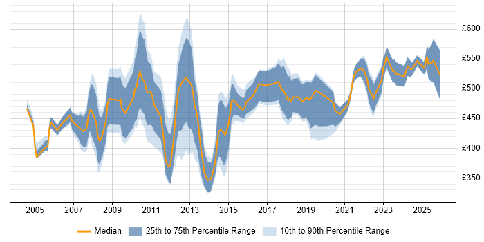 Contractor daily rate distribution trend for Operations Manager job vacancies in Central London