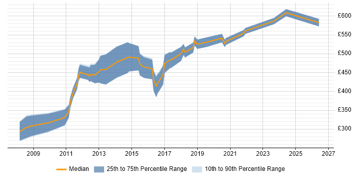 Contractor daily rate distribution trend for jobs in Central London citing Operations Research