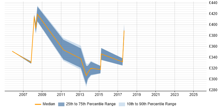 Contractor daily rate distribution trend for Operations Support Engineer job vacancies in Central London