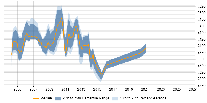 Contractor daily rate distribution trend for jobs in Central London citing Oracle 11i