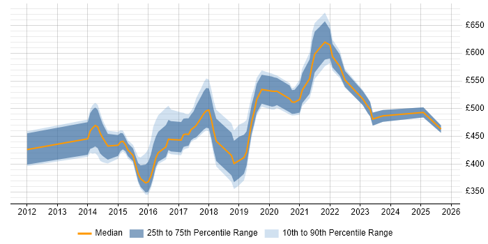 Contractor daily rate distribution trend for jobs in Central London citing Oracle Database 12c Contractor daily rate distribution trend for jobs in Central London citing Oracle Database 12c