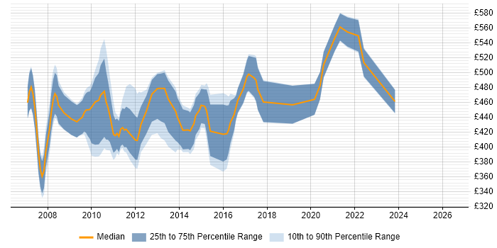 Contractor daily rate distribution trend for jobs in Central London citing Oracle APEX