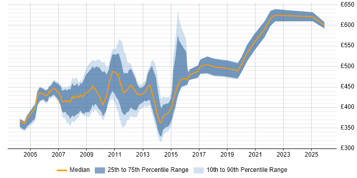 Contractor daily rate distribution trend for jobs in Central London citing Oracle Applications