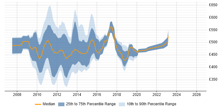 Contractor daily rate distribution trend for jobs in Central London citing Oracle BI EE