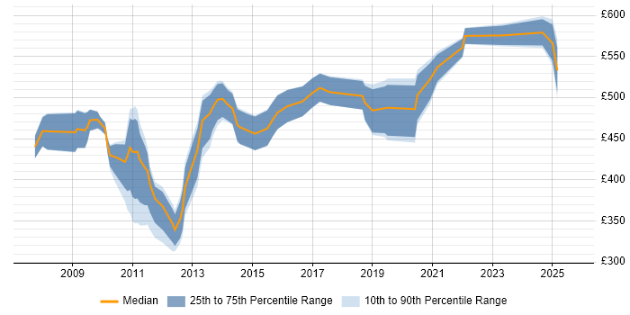 Contractor daily rate distribution trend for jobs in Central London citing Oracle BI Publisher Contractor daily rate distribution trend for jobs in Central London citing Oracle BI Publisher