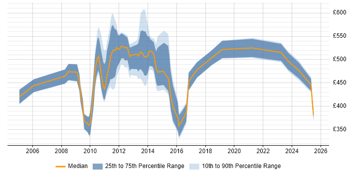 Contractor daily rate distribution trend for jobs in Central London citing Oracle BPM Contractor daily rate distribution trend for jobs in Central London citing Oracle BPM