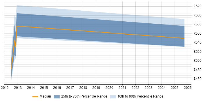 Contractor daily rate distribution trend for Oracle Data Migration Consultant job vacancies in Central London Contractor daily rate distribution trend for Oracle Data Migration Consultant job vacancies in Central London
