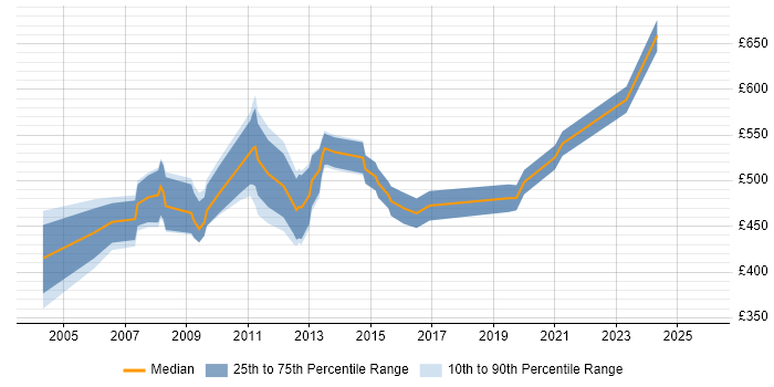 Contractor daily rate distribution trend for Oracle Database Developer job vacancies in Central London