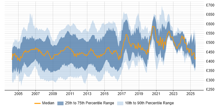 Contractor daily rate distribution trend for jobs in Central London citing Oracle Database