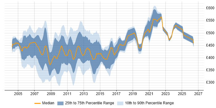 Contractor daily rate distribution trend for Oracle DBA job vacancies in Central London