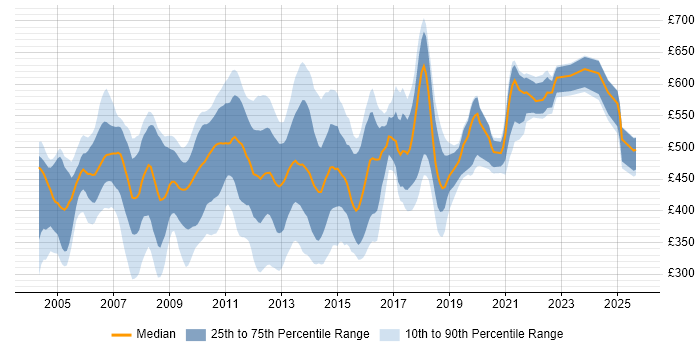 Contractor daily rate distribution trend for Oracle Developer job vacancies in Central London
