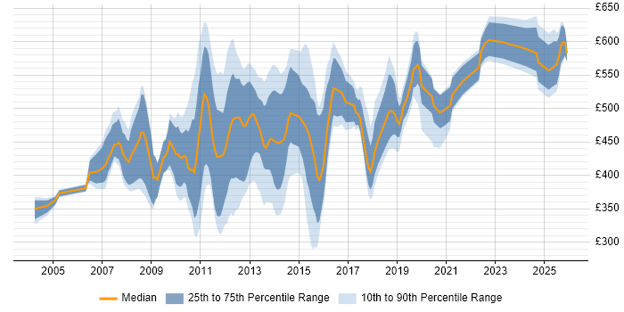 Contractor daily rate distribution trend for jobs in Central London citing Oracle EBS