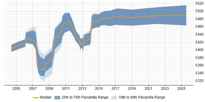 Contractor daily rate distribution trend for Oracle ETL Developer job vacancies in Central London Contractor daily rate distribution trend for Oracle ETL Developer job vacancies in Central London